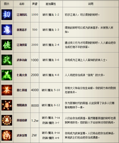 今日新开传奇私服特殊称号属性加成