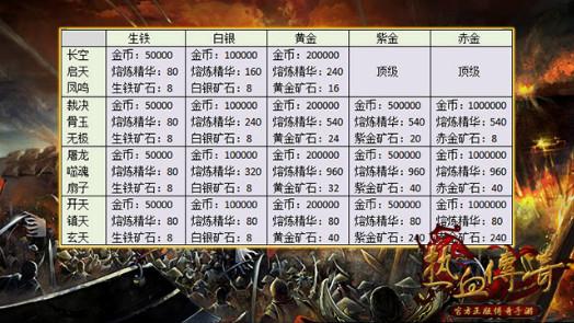 传奇sf发布网装备熔炼收益