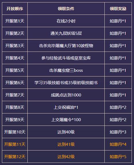 传奇好服悬赏任务难度分级
